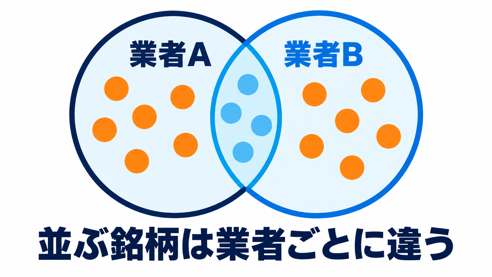 業者Aと業者Bで気配値表示に並ぶ銘柄の顔ぶれが一部しか重ならないことを示す図解