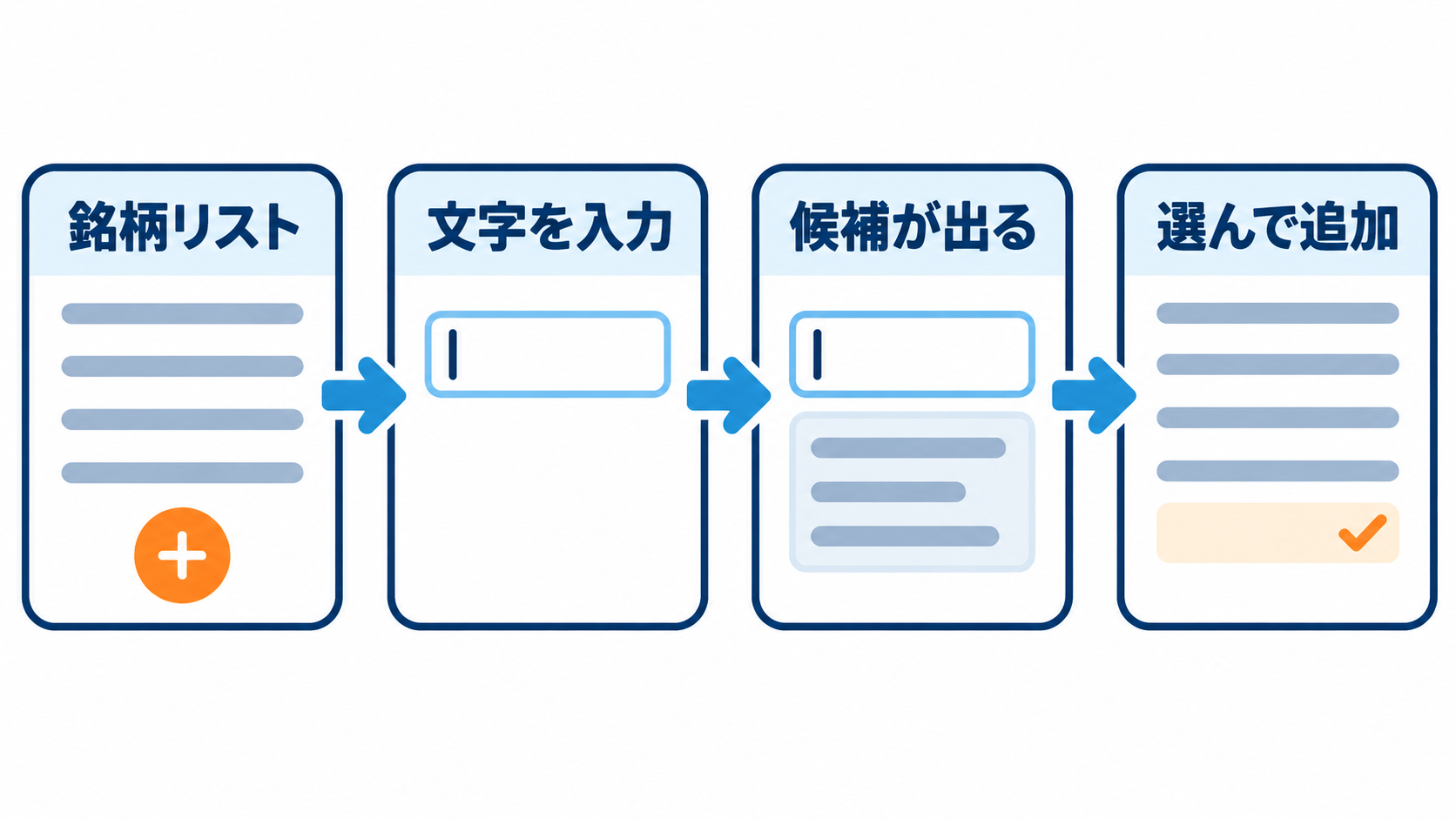 気配値表示のリスト下にある「+」から銘柄名を入力し、表示された候補から選んで追加する流れの図解