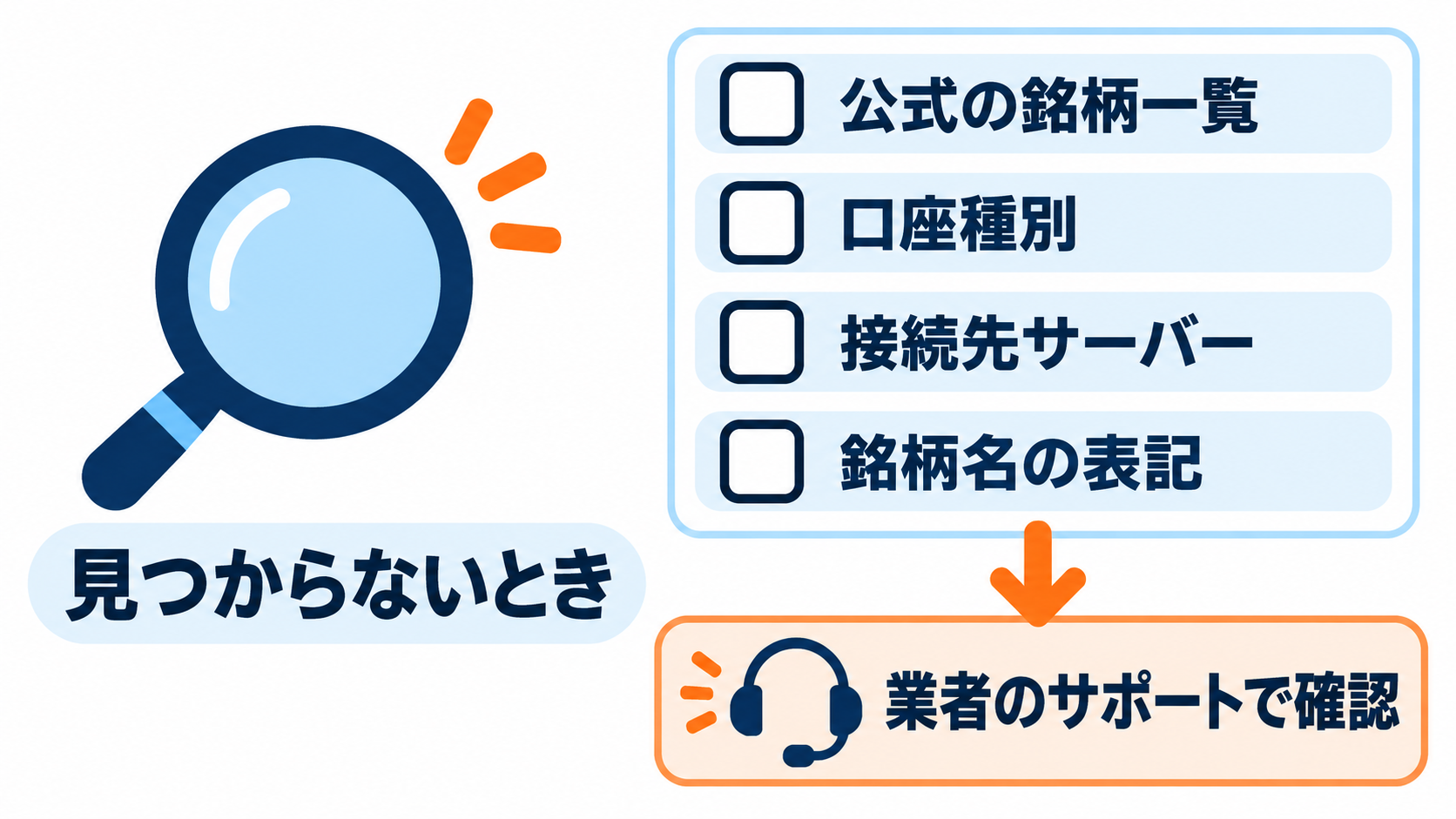 銘柄が見つからないときに確かめる4点(取扱銘柄一覧、口座種別、接続先サーバー、銘柄名の表記)と、最後に業者のサポートへ確認する流れの図解